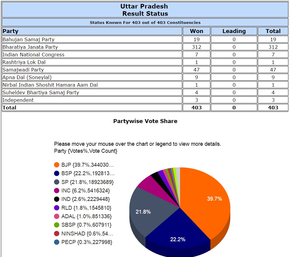 UP results